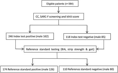 Accuracy of Calf Circumference Measurement, SARC-F Questionnaire, and Ishii's Score for Screening Stroke-Related Sarcopenia